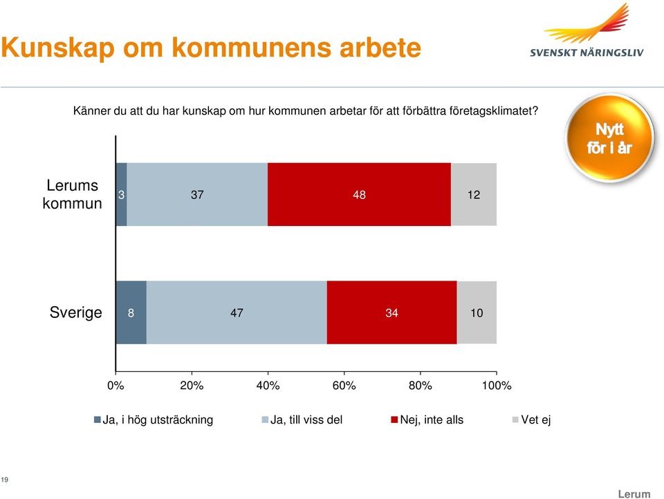 s kommun 3 37 48 12 Sverige 8 47 34 10 0% 20% 40% 60% 80%