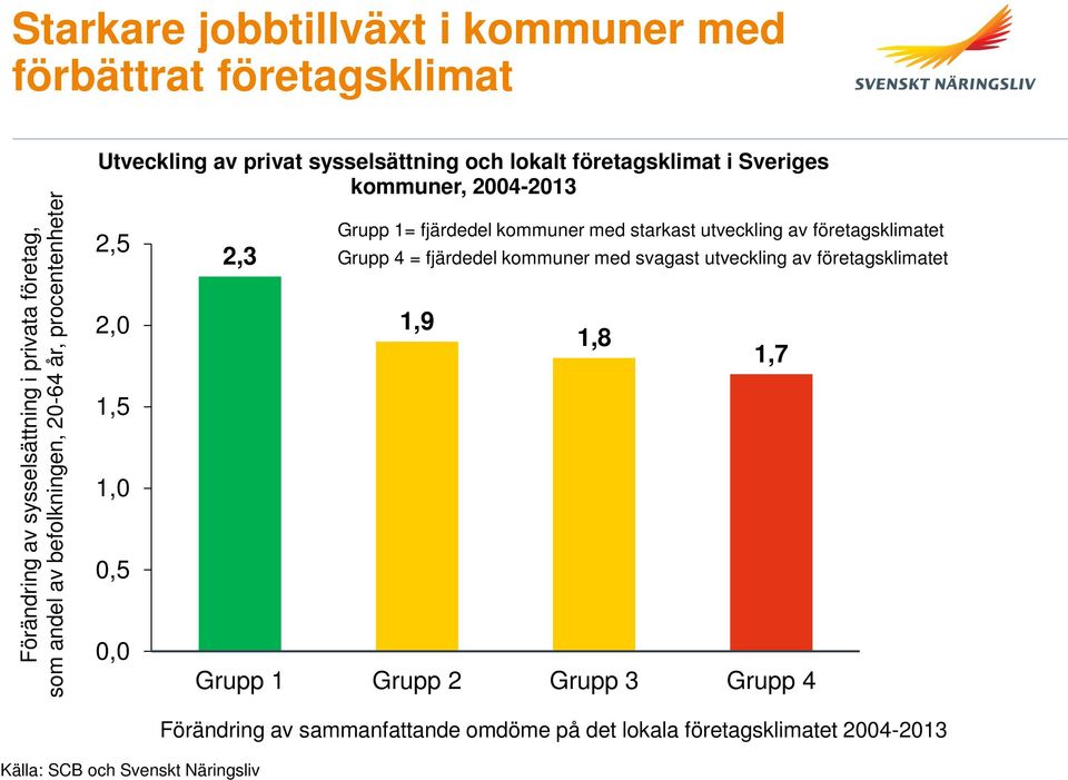 kommuner med starkast utveckling av företagsklimatet Grupp 4 = fjärdedel kommuner med svagast utveckling av företagsklimatet 2,0 1,9 1,8 1,7 1,5