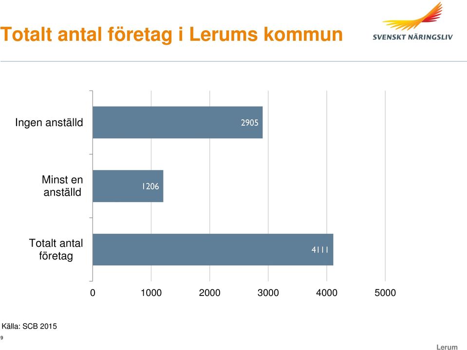 anställd 1206 Totalt antal företag