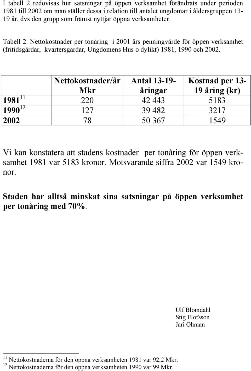 Nettokostnader/år Mkr Antal 13-19- åringar Kostnad per 13-19 åring (kr) 1981 11 220 42 443 5183 1990 12 127 39 482 3217 2002 78 50 367 1549 Vi kan konstatera att stadens kostnader per tonåring för