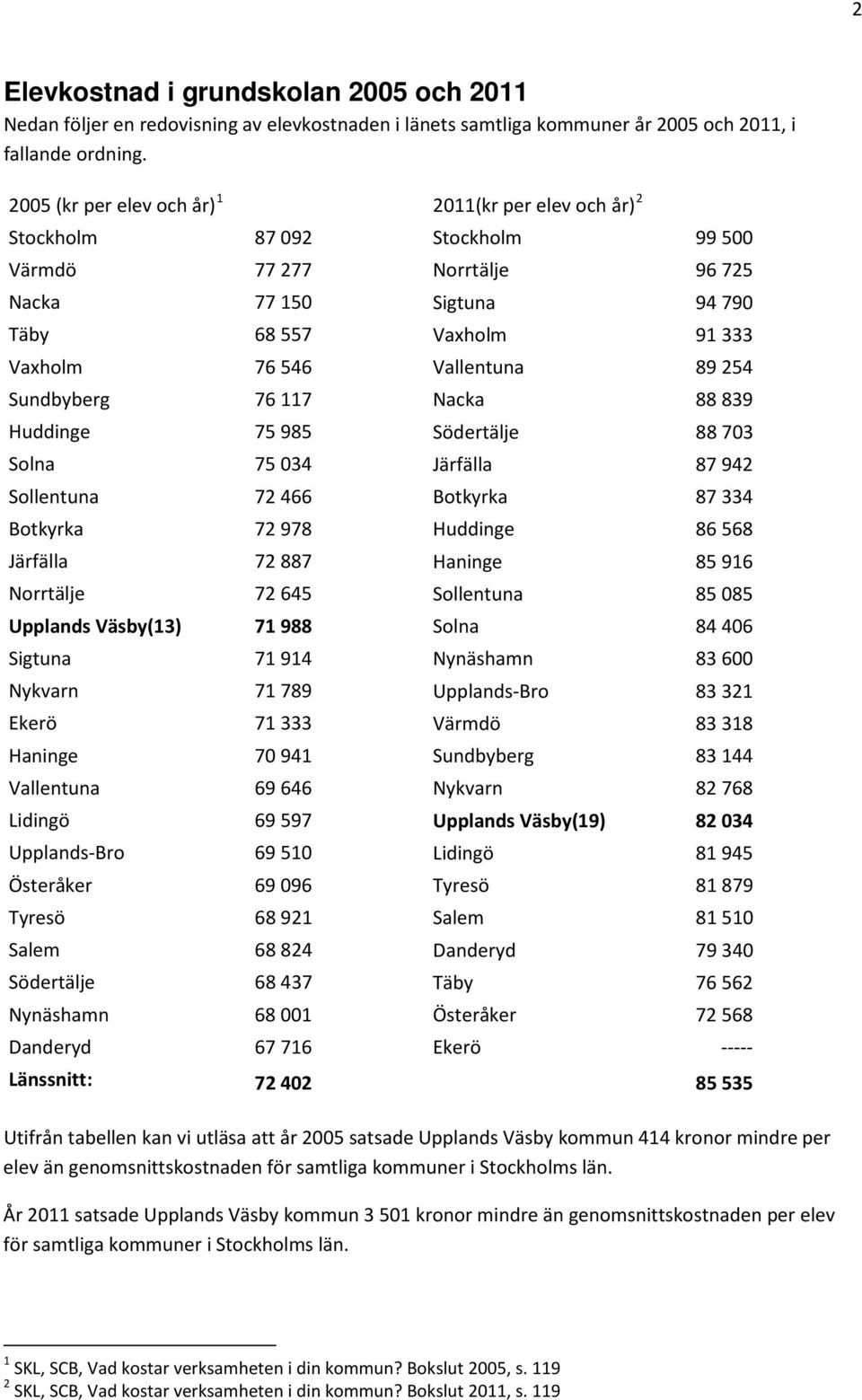 Vallentuna 89 254 Sundbyberg 76 117 Nacka 88 839 Huddinge 75 985 Södertälje 88 703 Solna 75 034 Järfälla 87 942 Sollentuna 72 466 Botkyrka 87 334 Botkyrka 72 978 Huddinge 86 568 Järfälla 72 887