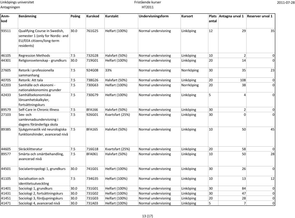 5 924G08 33% Normal undervisning Norrköping 30 35 23 sammanhang 40705 Retorik: Att tala 7.5 738G26 Halvfart (50%) Normal undervisning Linköping 20 108 0 42203 Samhälle och ekonomi 7.