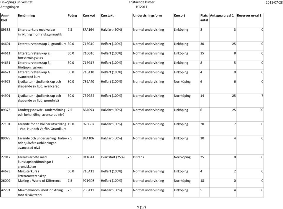 skapande av ljud, avancerad 44901 Ljudkultur Ljudlandskap och skapande av ljud, grundnivå 89373 Ländryggsbesvär undersökning och behandling, avancerad nivå 30.