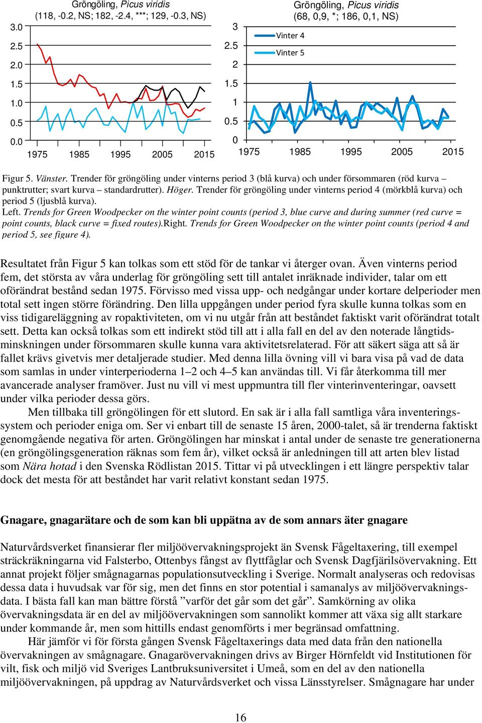 Trender för gröngöling under vinterns period (mörkblå kurva) och period 5 (ljusblå kurva). Left.