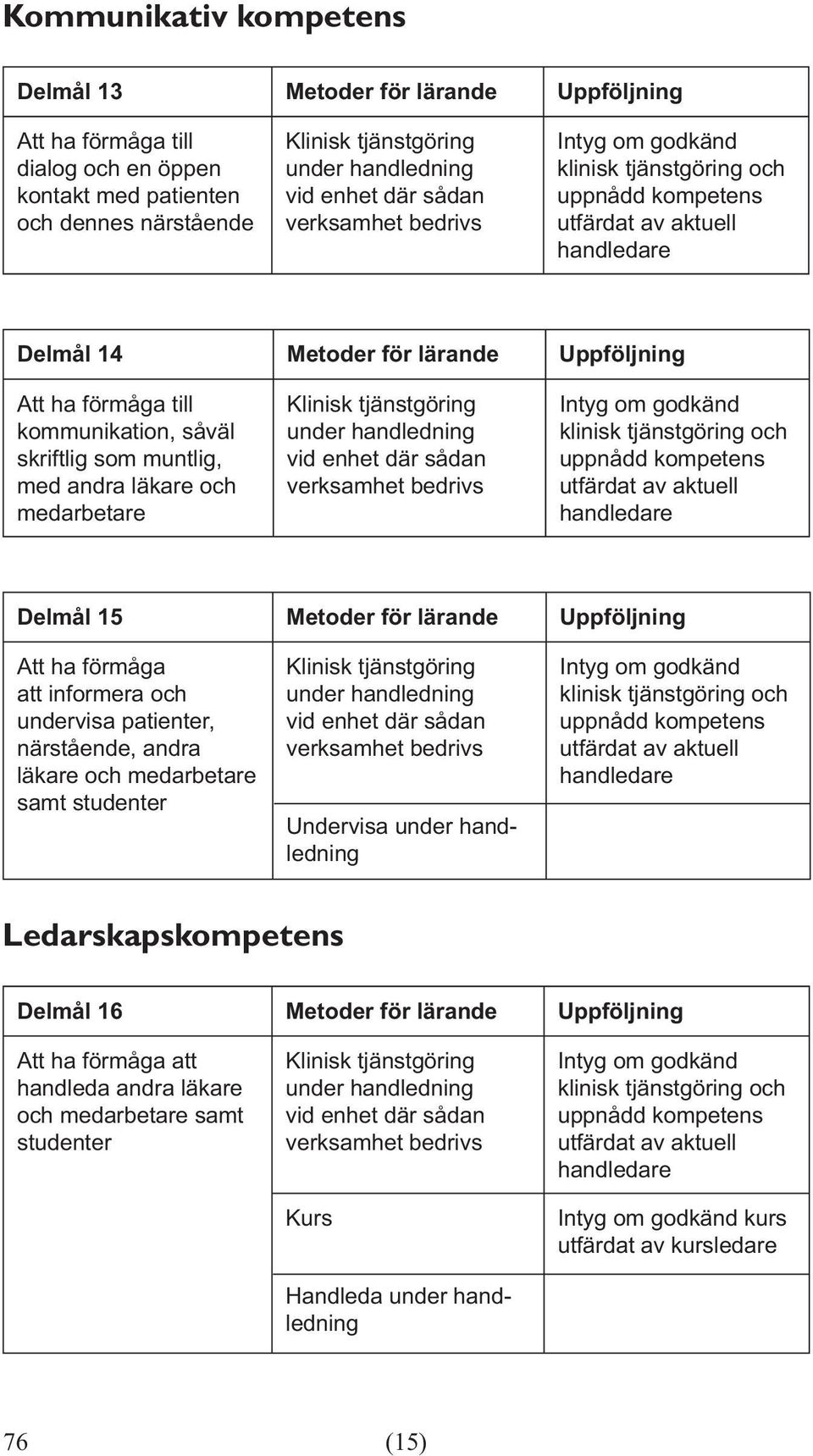 bedrivs Delmål 15 Metoder för lärande Uppföljning Att ha förmåga att informera och undervisa patienter, närstående, andra läkare och medarbetare samt studenter under handledning vid enhet där sådan