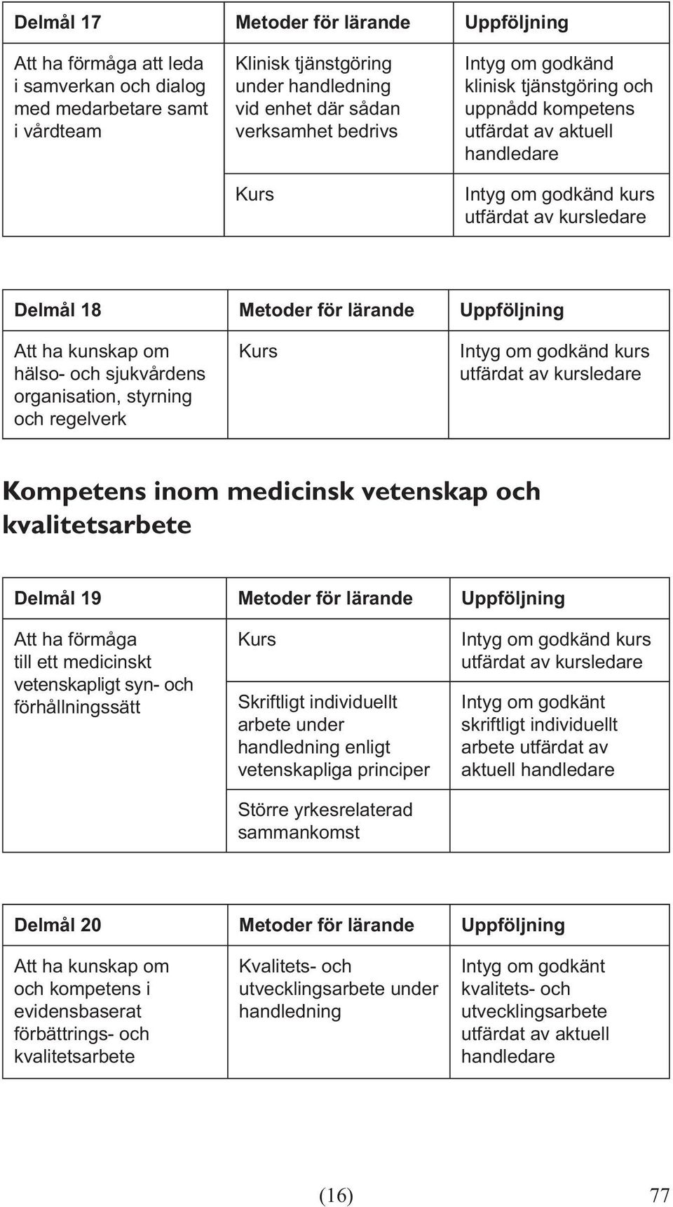 Uppföljning Att ha förmåga till ett medicinskt vetenskapligt syn- och förhållningssätt Skriftligt individuellt arbete under handledning enligt vetenskapliga principer Större yrkesrelaterad