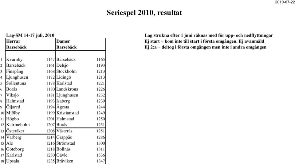 1172 Lidingö 1213 5 Sollentuna 1178 Karlstad 1221 6 Borås 1180 Landskrona 1226 7 Viksjö 1181 Ljunghusen 1232 8 Halmstad 1193 Isaberg 1239 9 Öijared 1194 Ågesta 1244 10 Mjölby 1199 Kristianstad