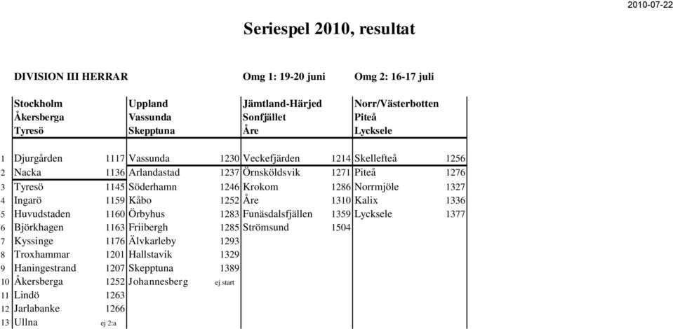 1327 4 Ingarö 1159 Kåbo 1252 Åre 1310 Kalix 1336 5 Huvudstaden 1160 Örbyhus 1283 Funäsdalsfjällen 1359 Lycksele 1377 6 Björkhagen 1163 Friibergh 1285 Strömsund 1504 7 Kyssinge
