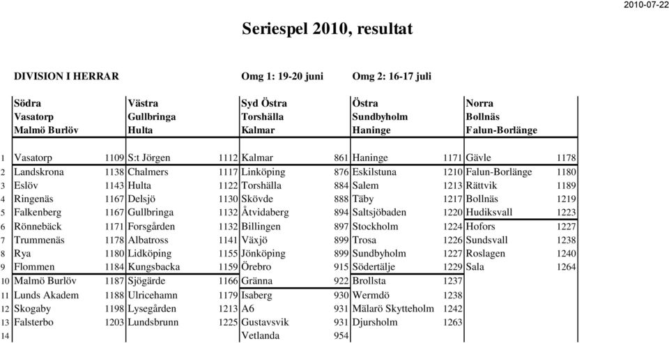 4 Ringenäs 1167 Delsjö 1130 Skövde 888 Täby 1217 Bollnäs 1219 5 Falkenberg 1167 Gullbringa 1132 Åtvidaberg 894 Saltsjöbaden 1220 Hudiksvall 1223 6 Rönnebäck 1171 Forsgården 1132 Billingen 897