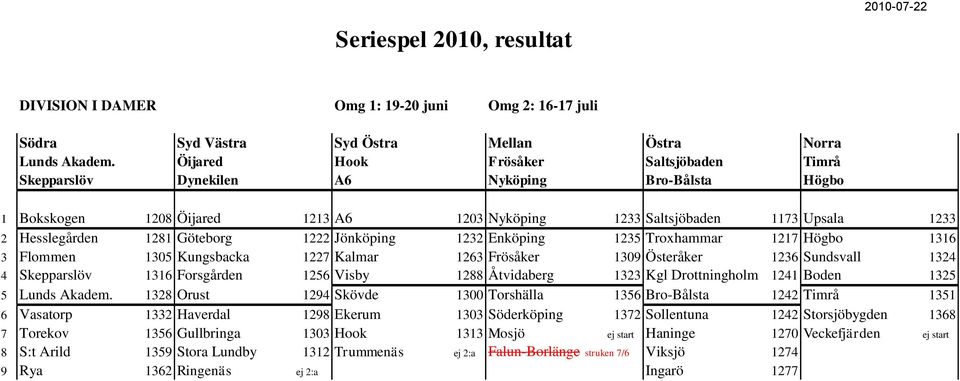 Göteborg 1222 Jönköping 1232 Enköping 1235 Troxhammar 1217 Högbo 1316 3 Flommen 1305 Kungsbacka 1227 Kalmar 1263 Frösåker 1309 Österåker 1236 Sundsvall 1324 4 Skepparslöv 1316 Forsgården 1256 Visby