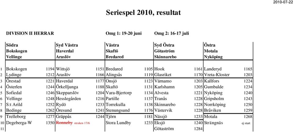 4 Österlen 1244 Örkelljunga 1188 Skaftö 1131 Karlshamn 1205 Gumbalde 1234 5 Sofiedal 1246 Skepparslöv 1204 Vara-Bjertorp 1134 Alvesta 1221 Nyköping 1240 6 Vellinge 1248 Hesslegården 1216 Partille