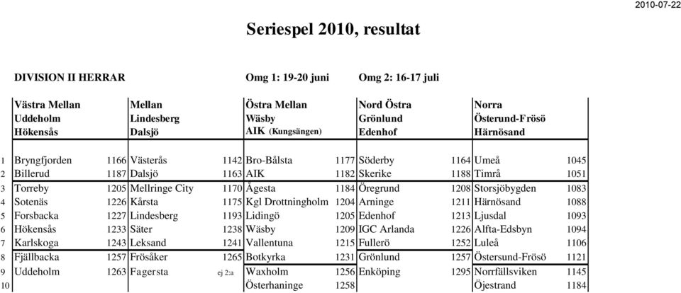 1208 Storsjöbygden 1083 4 Sotenäs 1226 Kårsta 1175 Kgl Drottningholm 1204 Arninge 1211 Härnösand 1088 5 Forsbacka 1227 Lindesberg 1193 Lidingö 1205 Edenhof 1213 Ljusdal 1093 6 Hökensås 1233 Säter