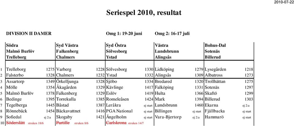 Bredared 1320 Trollhättan 1275 4 Mölle 1354 Åkagården 1329 Kävlinge 1417 Falköping 1331 Sotenäs 1297 5 Malmö Burlöv 1378 Falkenberg 1329 Eslöv 1419 Hulta 1366 Skaftö 1299 6 Bedinge 1395 Torrekulla