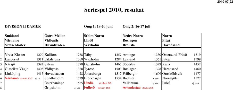 Kalix 1452 4 Glasriket Växjö 1403 Vidbynäs 1388 Tyresö 1503 Roslagen 1398 Härnösand 1460 5 Linköping 1417 Huvudstaden 1428 Åkersberga 1512 Friibergh 1609 Örnsköldsvik 1477 6 Värnamo struken 12/7 ej