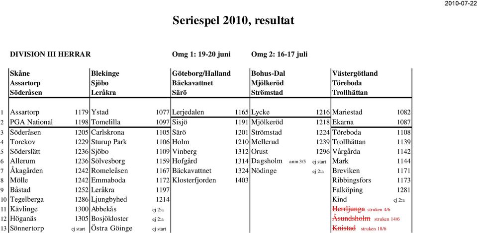 Strömstad 1224 Töreboda 1108 4 Torekov 1229 Sturup Park 1106 Holm 1210 Mellerud 1239 Trollhättan 1139 5 Söderslätt 1236 Sjöbo 1109 Vinberg 1312 Orust 1296 Vårgårda 1142 6 Allerum 1236 Sölvesborg 1159