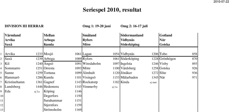 Orresta 1093 Möre 1100 Vårdsberg 1258 Gotska 926 5 Sunne 1259 Tortuna 1099 Älmhult 1120 Jönåker 1272 Slite 936 6 Hammarö 1286 Kumla 1101 Visingsö 1153 Mälarbaden 1345 När 971 7 Kristinehamn