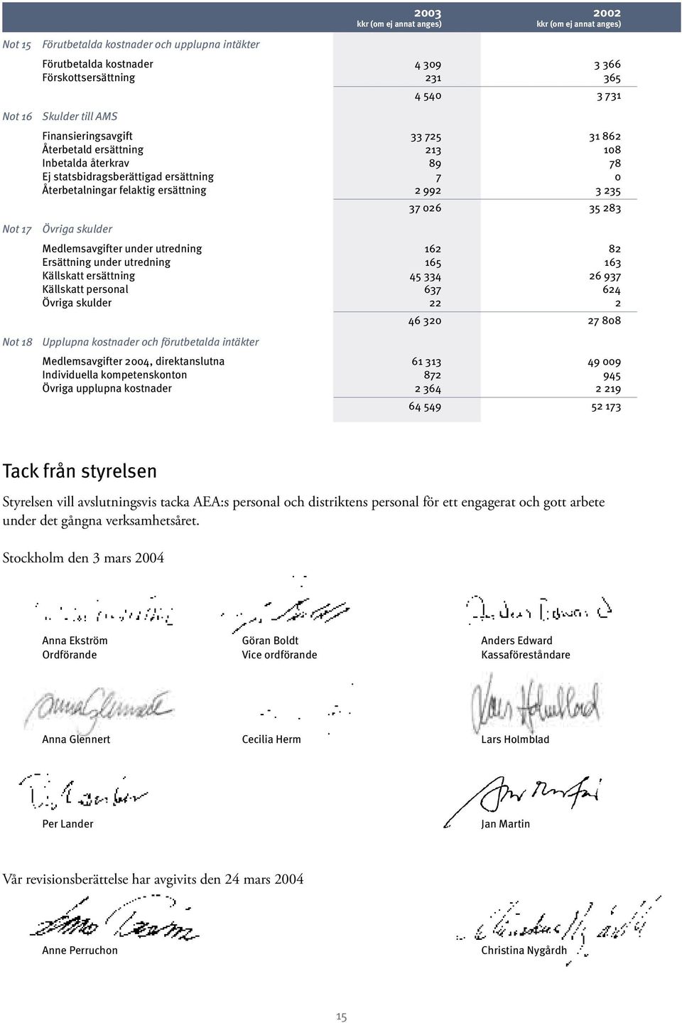 Övriga skulder 37 026 35 283 Medlemsavgifter under utredning 162 82 Ersättning under utredning 165 163 Källskatt ersättning 45 334 26 937 Källskatt personal 637 624 Övriga skulder 22 2 Not 18