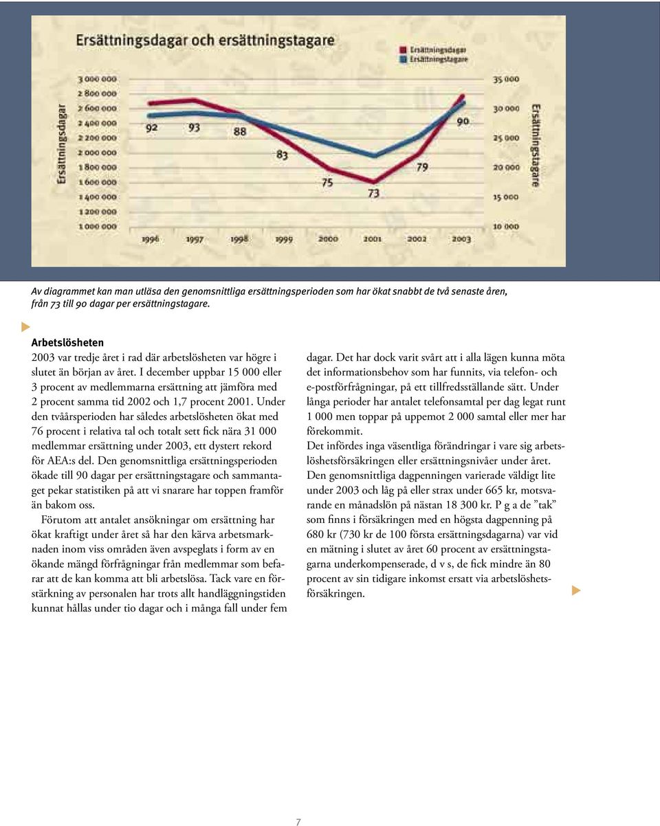 I december uppbar 15 000 eller 3 procent av medlemmarna ersättning att jämföra med 2 procent samma tid 2002 och 1,7 procent 2001.