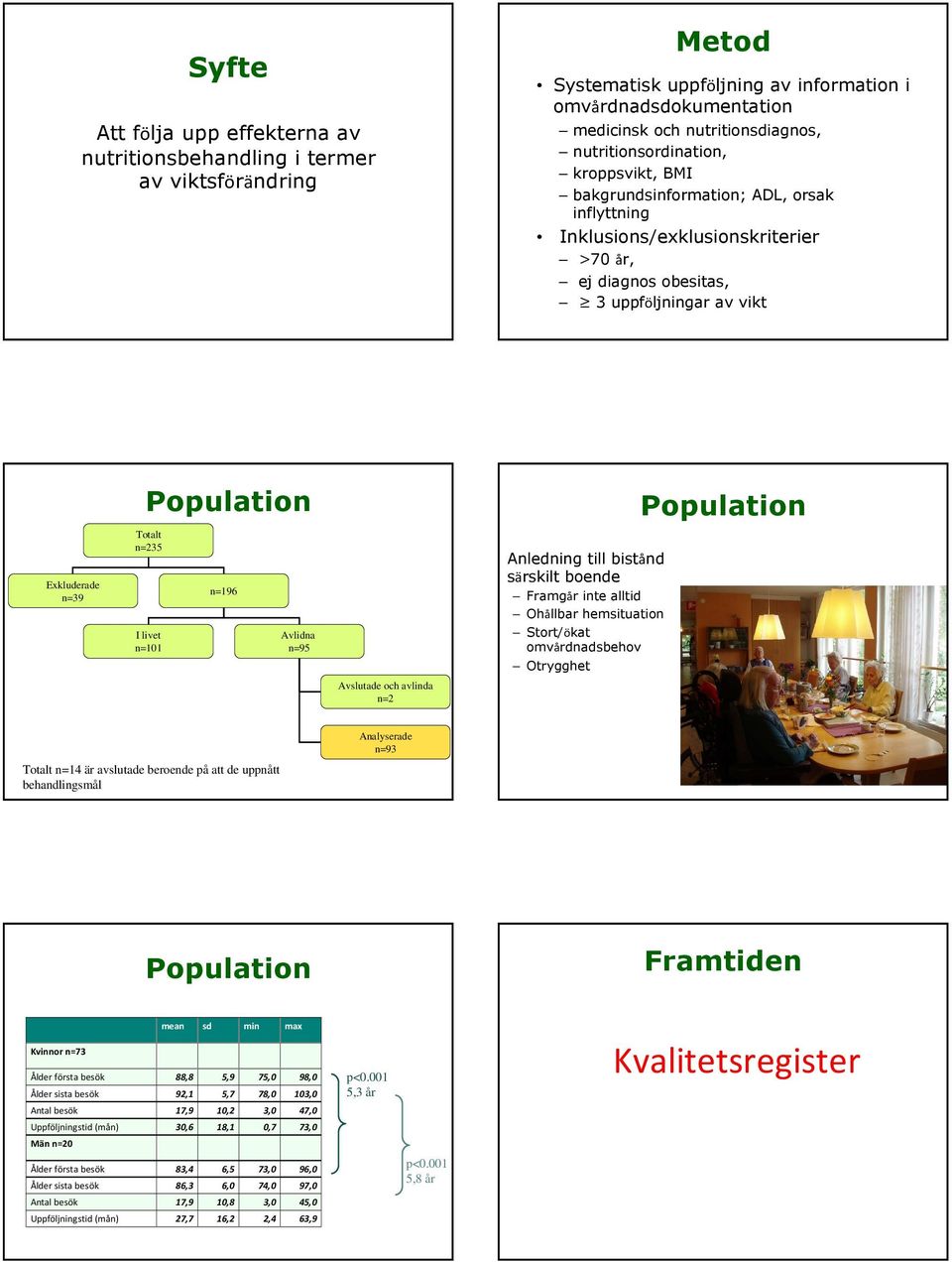 Exkluderade n=39 Totalt n=235 I livet n=101 n=196 Avlidna n=95 Anledning till bistånd särskilt boende Framgår inte alltid Ohållbar hemsituation Stort/ökat omvårdnadsbehov Otrygghet Avslutade och