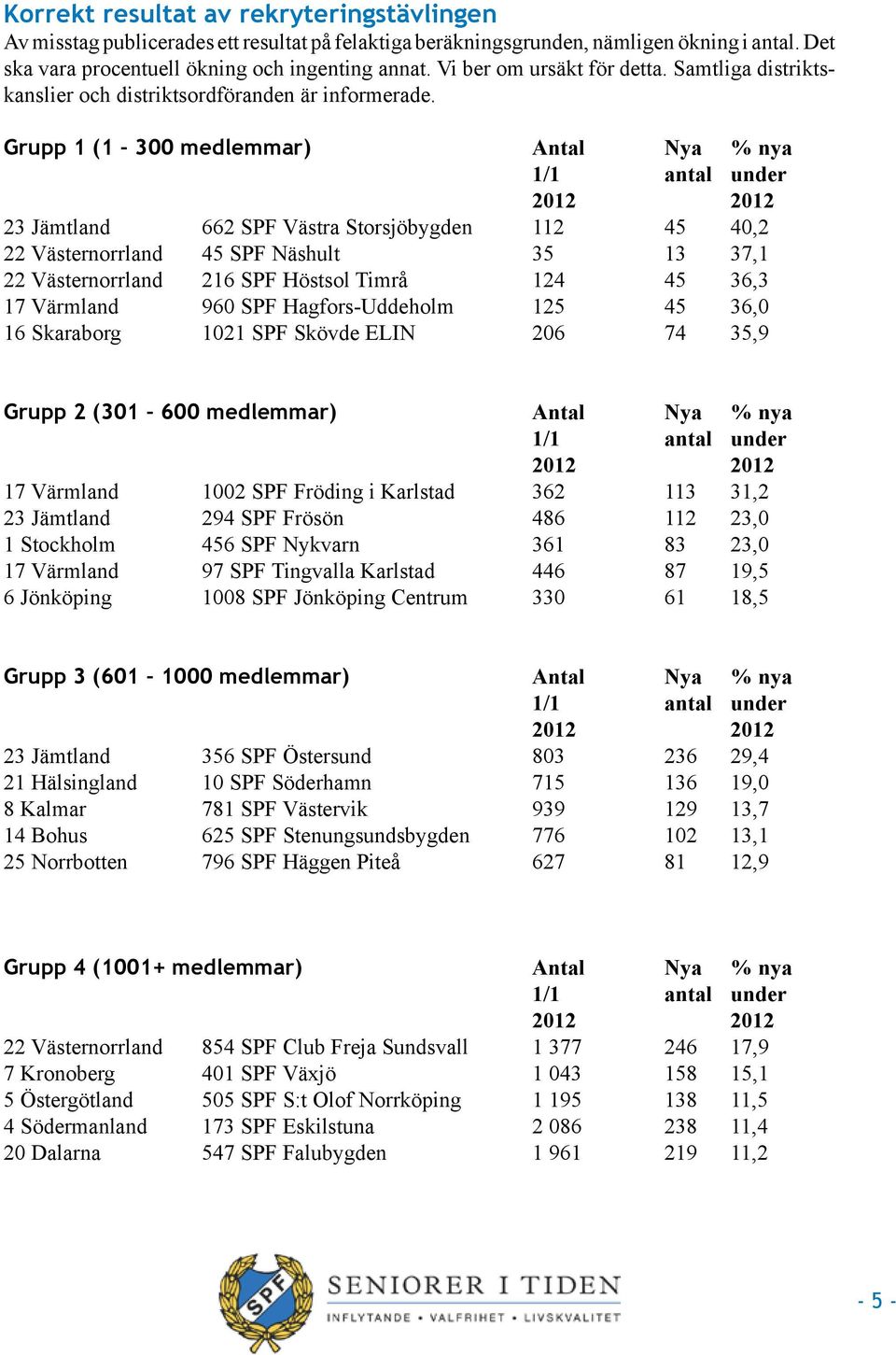 Grupp 1 (1 300 medlemmar) Antal Nya % nya 23 Jämtland 662 SPF Västra Storsjöbygden 112 45 40,2 22 Västernorrland 45 SPF Näshult 35 13 37,1 22 Västernorrland 216 SPF Höstsol Timrå 124 45 36,3 17