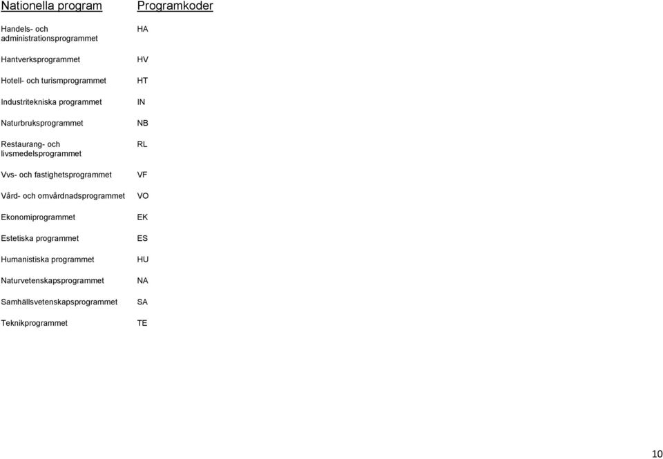 fastighetsprogrammet Vård- och omvårdnadsprogrammet Ekonomiprogrammet Estetiska programmet Humanistiska
