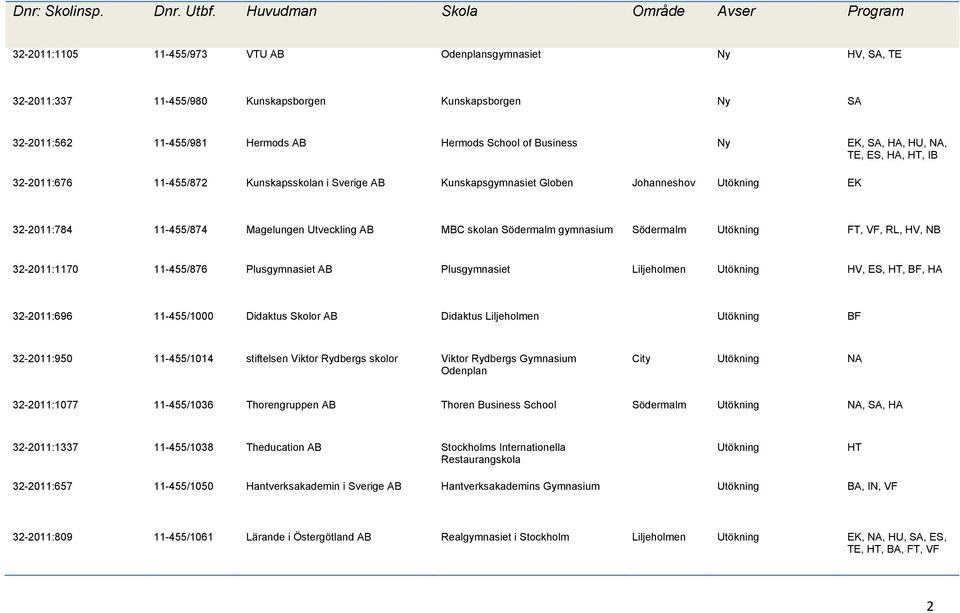 Utökning FT, VF, RL, HV, NB 32-2011:1170 11-455/876 Plusgymnasiet AB Plusgymnasiet Liljeholmen Utökning HV, ES, HT, BF, HA 32-2011:696 11-455/1000 Didaktus Skolor AB Didaktus Liljeholmen Utökning BF