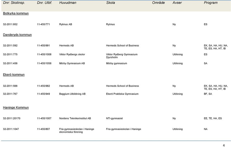 11-455/982 Hermods AB Hermods School of Business Ny EK, SA, HA, HU, NA, 32-2011:767 11-455/949 Baggium Utbildning AB Ekerö Praktiska Gymnasium Utökning BF, SA Haninge Kommun