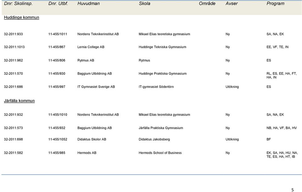 Sverige AB IT-gymnasiet Södertörn Utökning ES Järfälla kommun 32-2011:932 11-455/1010 Nordens Teknikerinstitut AB Mikael Elias teoretiska gymnasium Ny SA, NA, EK 32-2011:573 11-455/932 Baggium