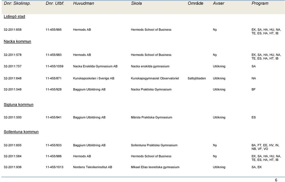 32-2011:548 11-455/928 Baggium Utbildning AB Nacka Praktiska Gymnasium Utökning BF Sigtuna kommun 32-2011:500 11-455/941 Baggium Utbildning AB Märsta Praktiska Gymnasium Utökning ES Sollentuna kommun