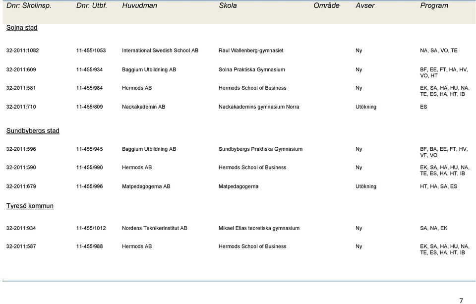32-2011:596 11-455/945 Baggium Utbildning AB Sundbybergs Praktiska Gymnasium Ny BF, BA, EE, FT, HV, VF, VO 32-2011:590 11-455/990 Hermods AB Hermods School of Business Ny EK, SA, HA, HU, NA,