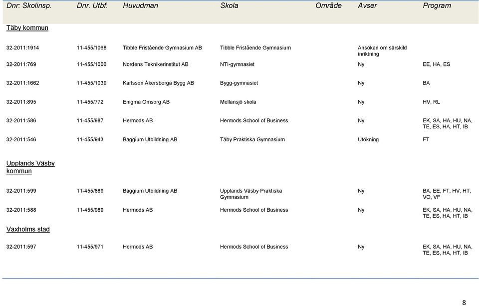 Business Ny EK, SA, HA, HU, NA, 32-2011:546 11-455/943 Baggium Utbildning AB Täby Praktiska Gymnasium Utökning FT Upplands Väsby kommun 32-2011:599 11-455/889 Baggium Utbildning AB Upplands Väsby