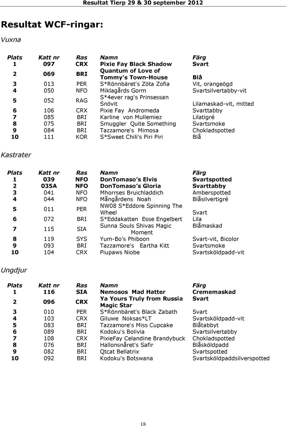 BRI Smuggler Quite Something Svartsmoke 9 084 BRI Tazzamore's Mimosa Chokladspotted 10 111 KOR S*Sweet Chili's Piri Piri Blå Kastrater Plats Katt nr Ras Namn Färg 1 039 NFO DonTomaso s Elvis