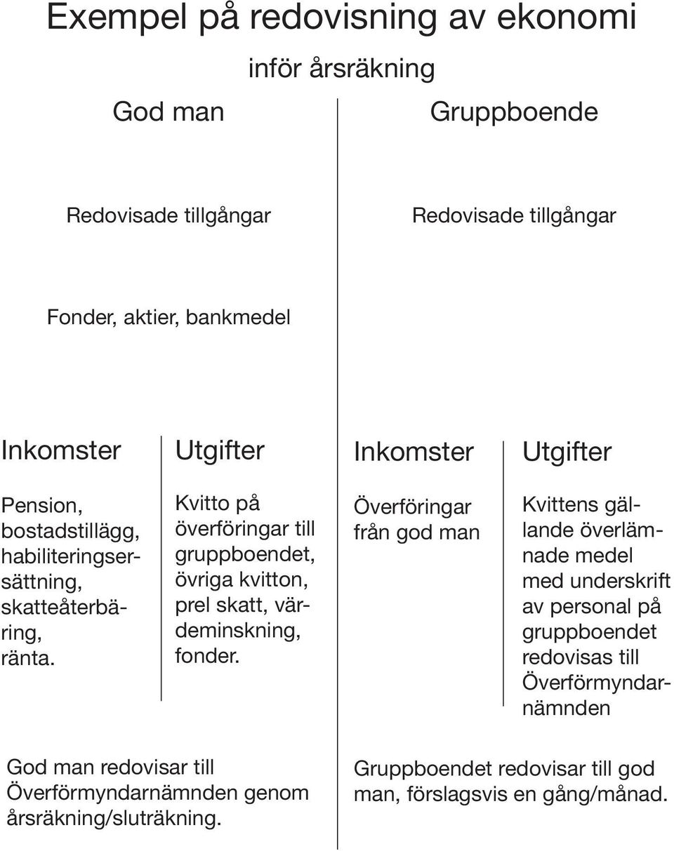 Kvitto på överföringar till gruppboendet, övriga kvitton, prel skatt, värdeminskning, fonder.