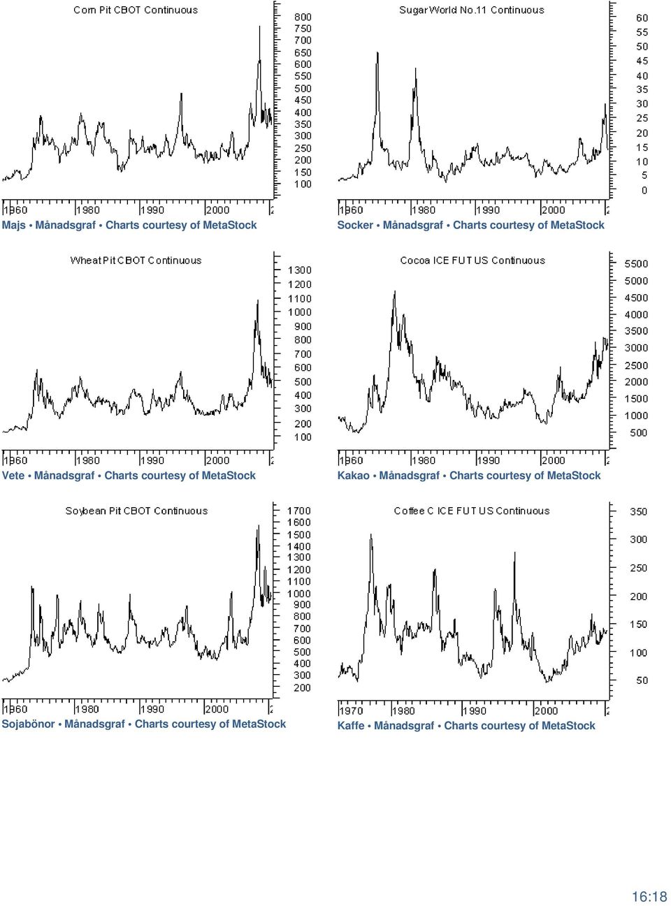 Kakao Månadsgraf Charts courtesy of MetaStock Sojabönor Månadsgraf