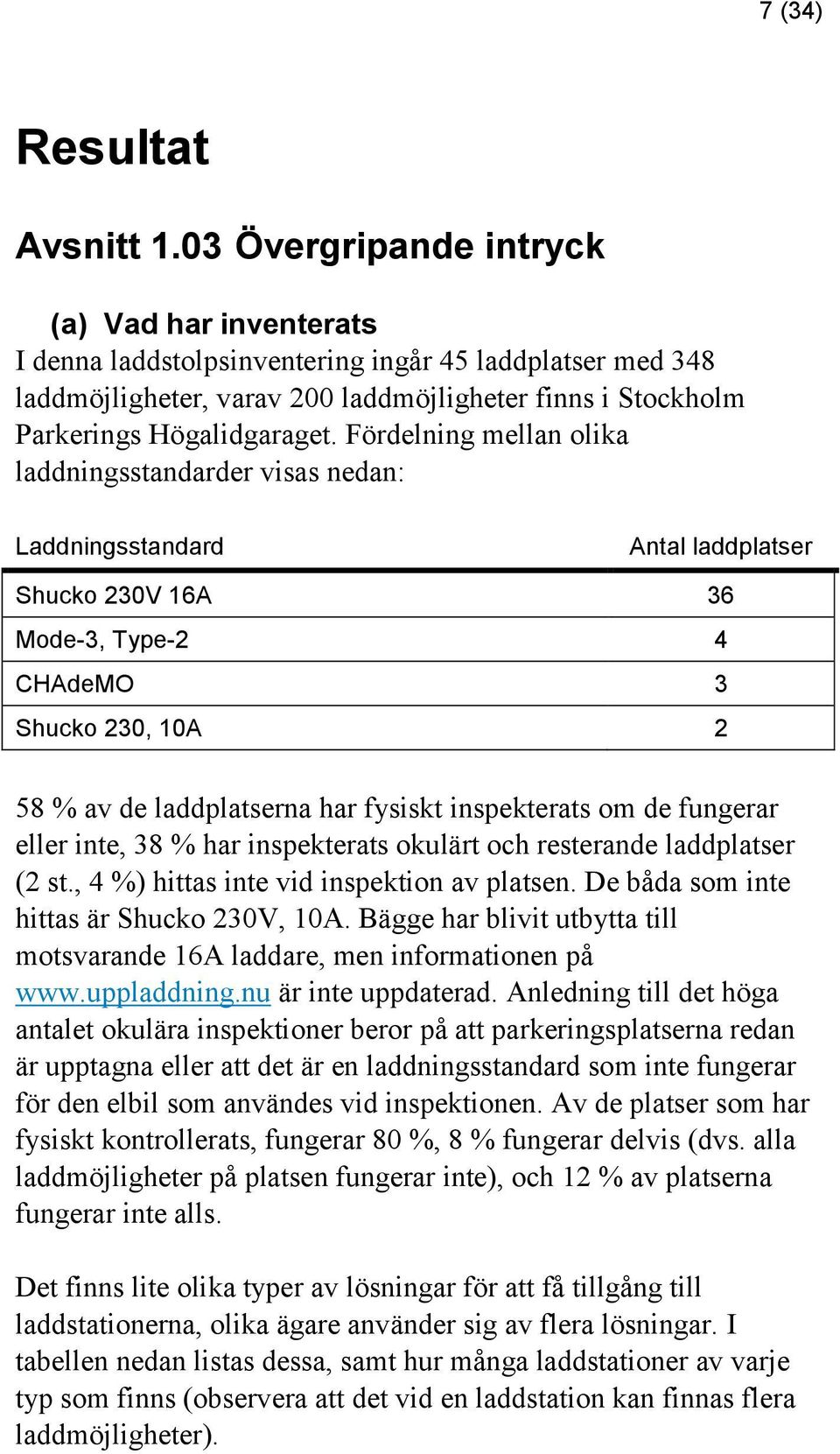 Fördelning mellan olika laddningsstandarder visas nedan: Laddningsstandard Antal laddplatser Shucko 230V 16A 36 Mode-3, Type-2 4 CHAdeMO 3 Shucko 230, 10A 2 58 % av de laddplatserna har fysiskt