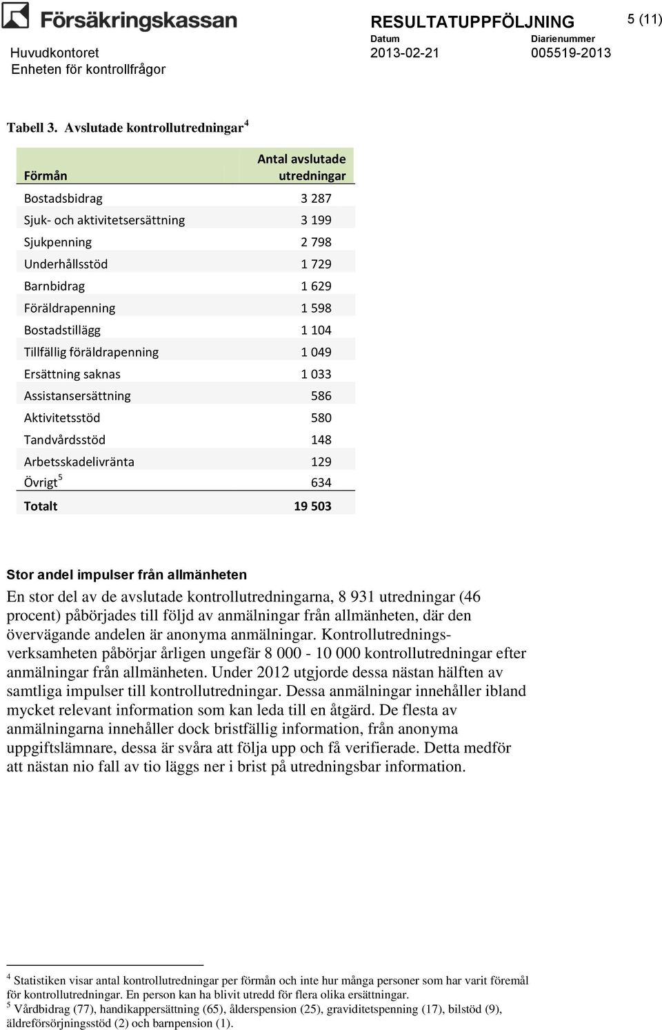 598 Bostadstillägg 1 104 Tillfällig föräldrapenning 1 049 Ersättning saknas 1 033 Assistansersättning 586 Aktivitetsstöd 580 Tandvårdsstöd 148 Arbetsskadelivränta 129 Övrigt 5 634 Totalt 19 503 Stor