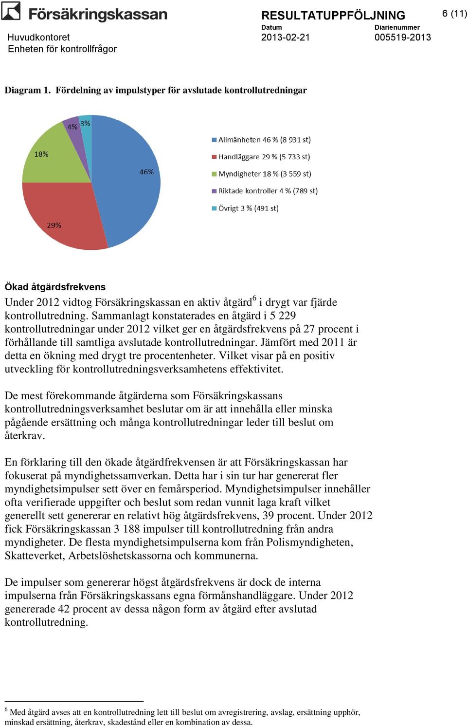 Sammanlagt konstaterades en åtgärd i 5 229 kontrollutredningar under 2012 vilket ger en åtgärdsfrekvens på 27 procent i förhållande till samtliga avslutade kontrollutredningar.