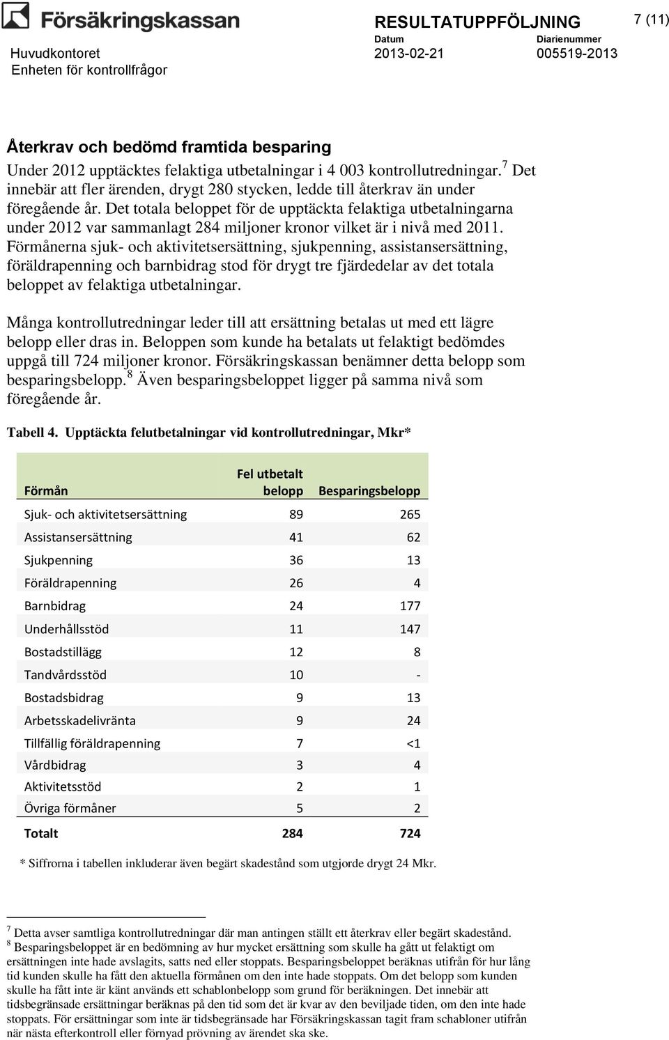 Det totala beloppet för de upptäckta felaktiga utbetalningarna under 2012 var sammanlagt 284 miljoner kronor vilket är i nivå med 2011.