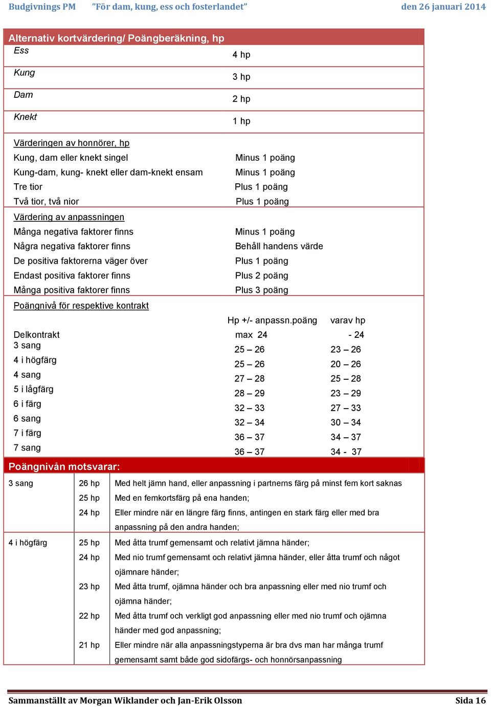 Poängnivå för respektive kontrakt Delkontrakt 3 sang 4 i högfärg 4 sang 5 i lågfärg 6 i färg 6 sang 7 i färg 7 sang Poängnivån motsvarar: 3 sang 26 hp 25 hp 24 hp 4 i högfärg 25 hp 24 hp 23 hp 22 hp