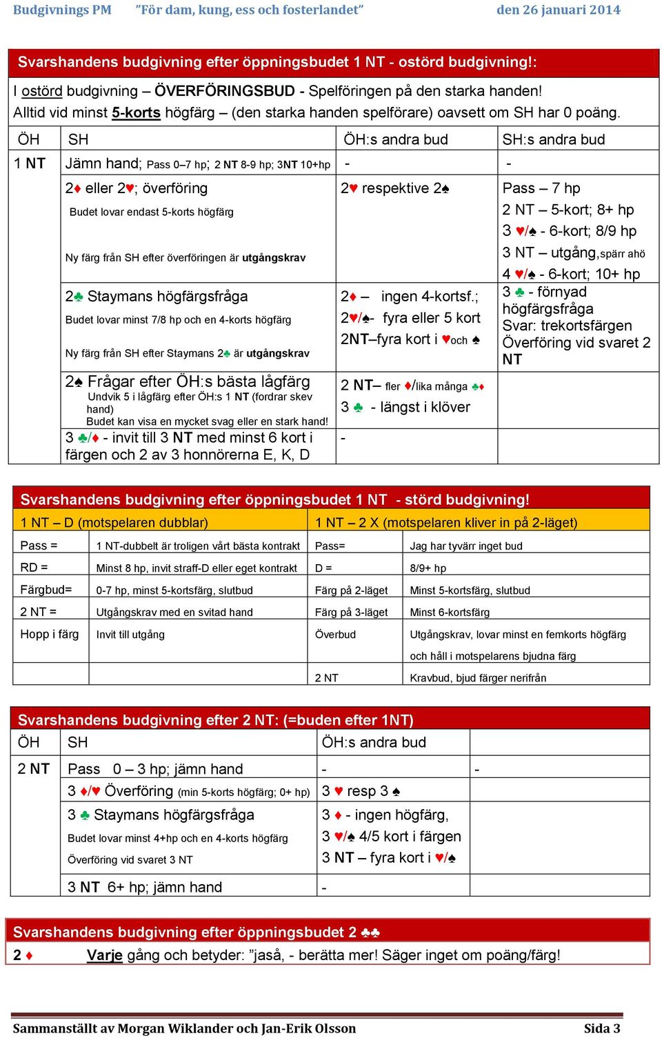 ÖH SH ÖH:s andra bud SH:s andra bud 1 NT Jämn hand; Pass 0 7 hp; 2 NT 8-9 hp; 3NT 10+hp - - 2 eller 2 ; överföring Budet lovar endast 5-korts högfärg Ny färg från SH efter överföringen är utgångskrav