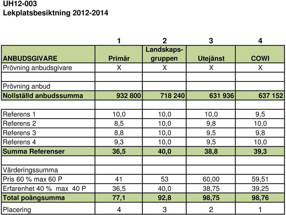 10,0 Referens 3 8,8 10,0 9,5 9,8 Referens 4 9,3 10,0 9,5 10,0 Summa Referenser 36,5 40,0 38,8 39,3 Värderingssumma Pris 60 %