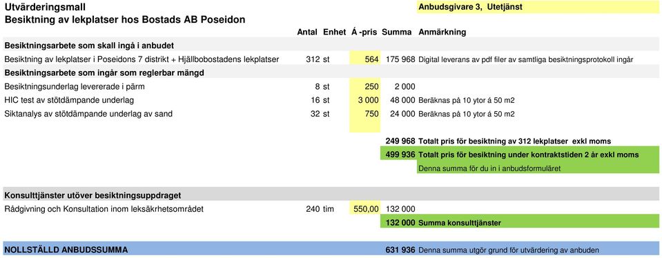 stötdämpande underlag av sand 32 st 750 24 000 Beräknas på 10 ytor á 50 m2 249 968 Totalt pris för besiktning av 312 lekplatser exkl moms 499 936 Totalt pris för besiktning