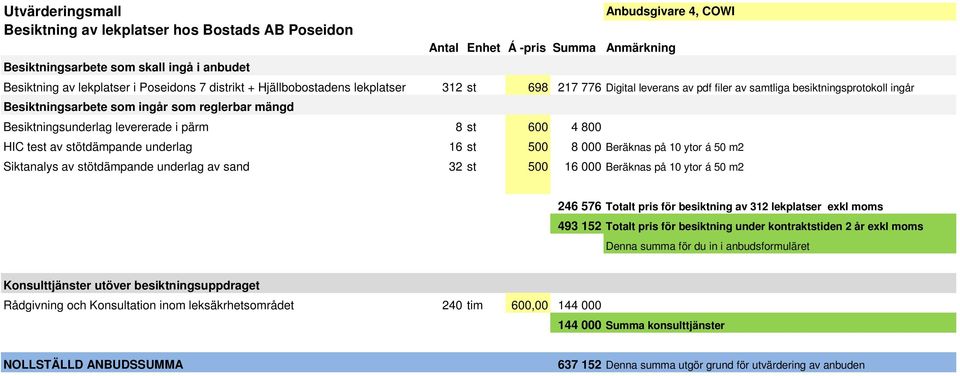 stötdämpande underlag av sand 32 st 500 16 000 Beräknas på 10 ytor á 50 m2 246 576 Totalt pris för besiktning av 312 lekplatser exkl moms 493 152 Totalt pris för besiktning