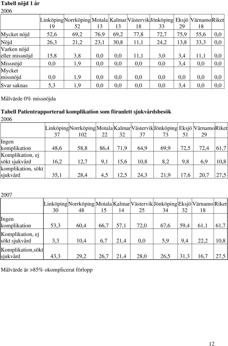 Målvärde 0% missnöjda Tabell Patientrapporterad komplikation som föranlett sjukvårdsbesök 2006 37 102 Motala 22 Kalmar 32 VästervikJönköping Eksjö 37 73 51 VärnamoRiket 29 Ingen komplikation 48,6