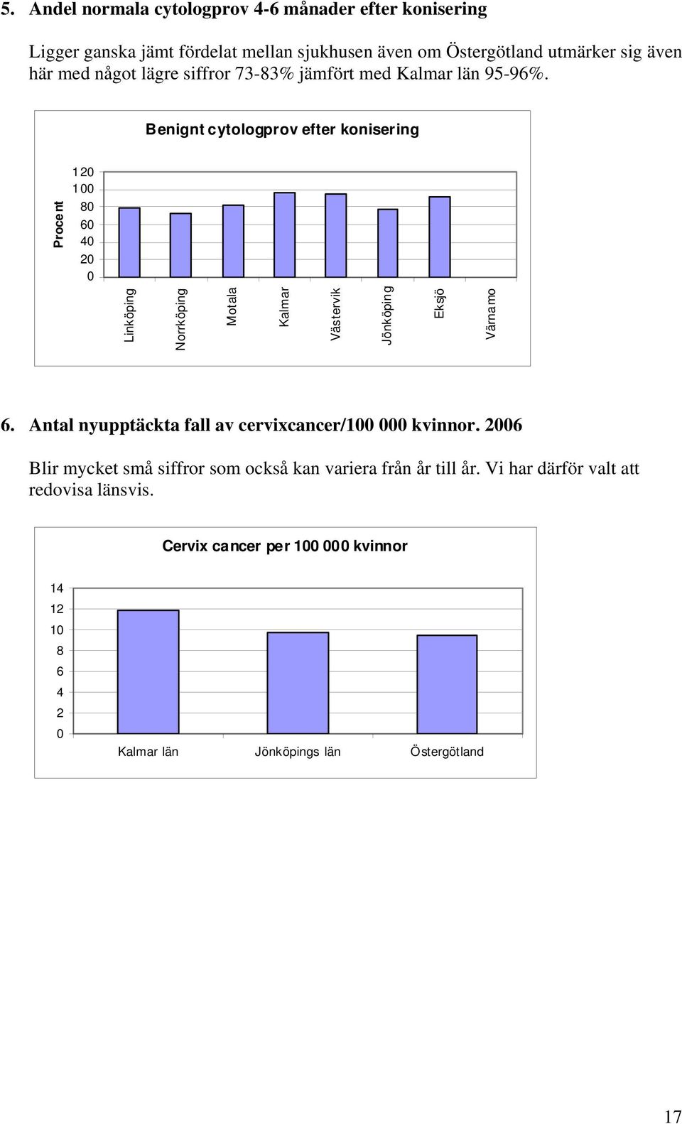 Benignt cytologprov efter konisering 120 100 80 60 40 20 0 Motala Kalmar Västervik Jönköping Eksjö Värnamo 6.