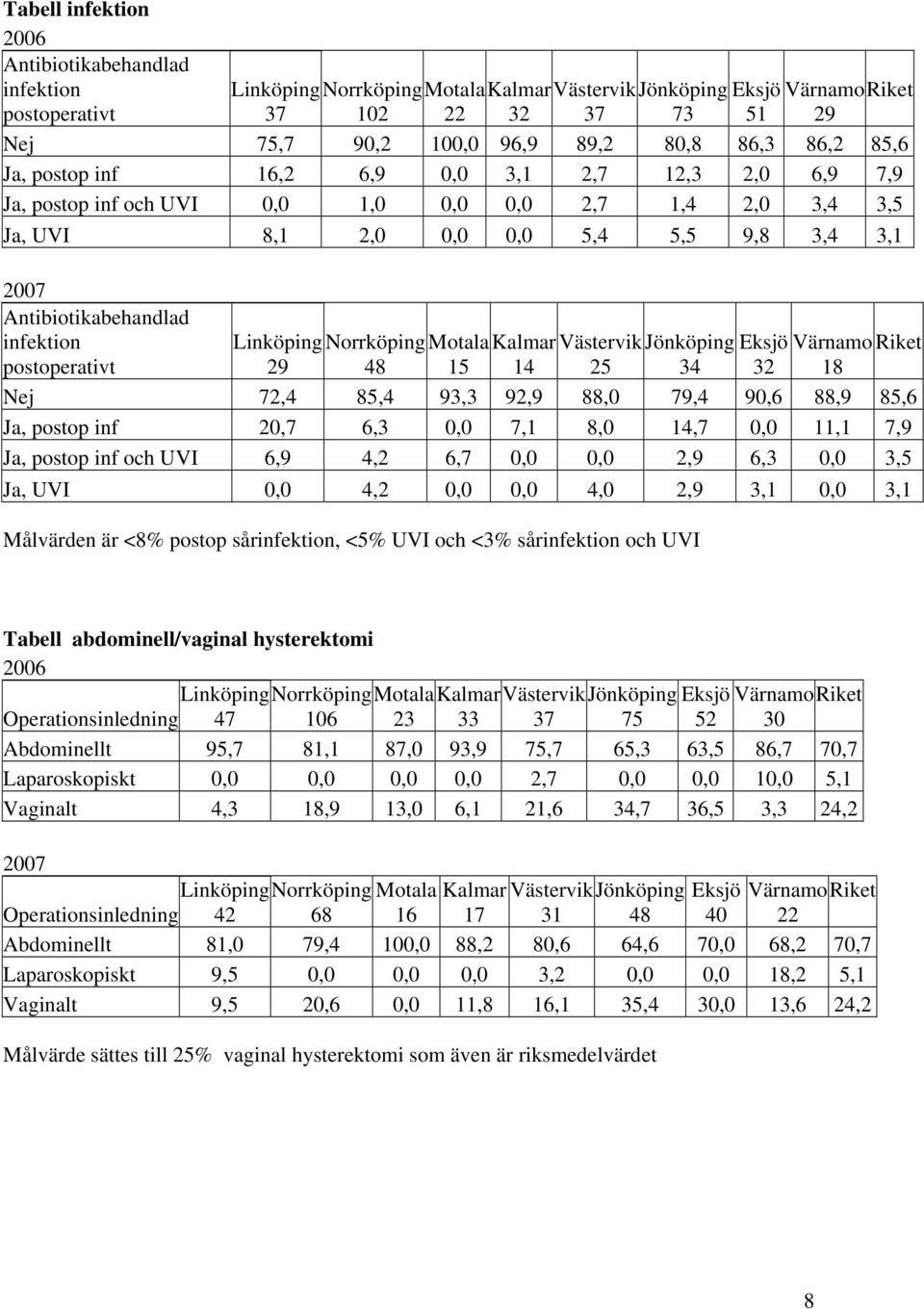 14 Västervik Jönköping Eksjö 25 34 32 Värnamo Riket 18 Nej 72,4 85,4 93,3 92,9 88,0 79,4 90,6 88,9 85,6 Ja, postop inf 20,7 6,3 0,0 7,1 8,0 14,7 0,0 11,1 7,9 Ja, postop inf och UVI 6,9 4,2 6,7 0,0