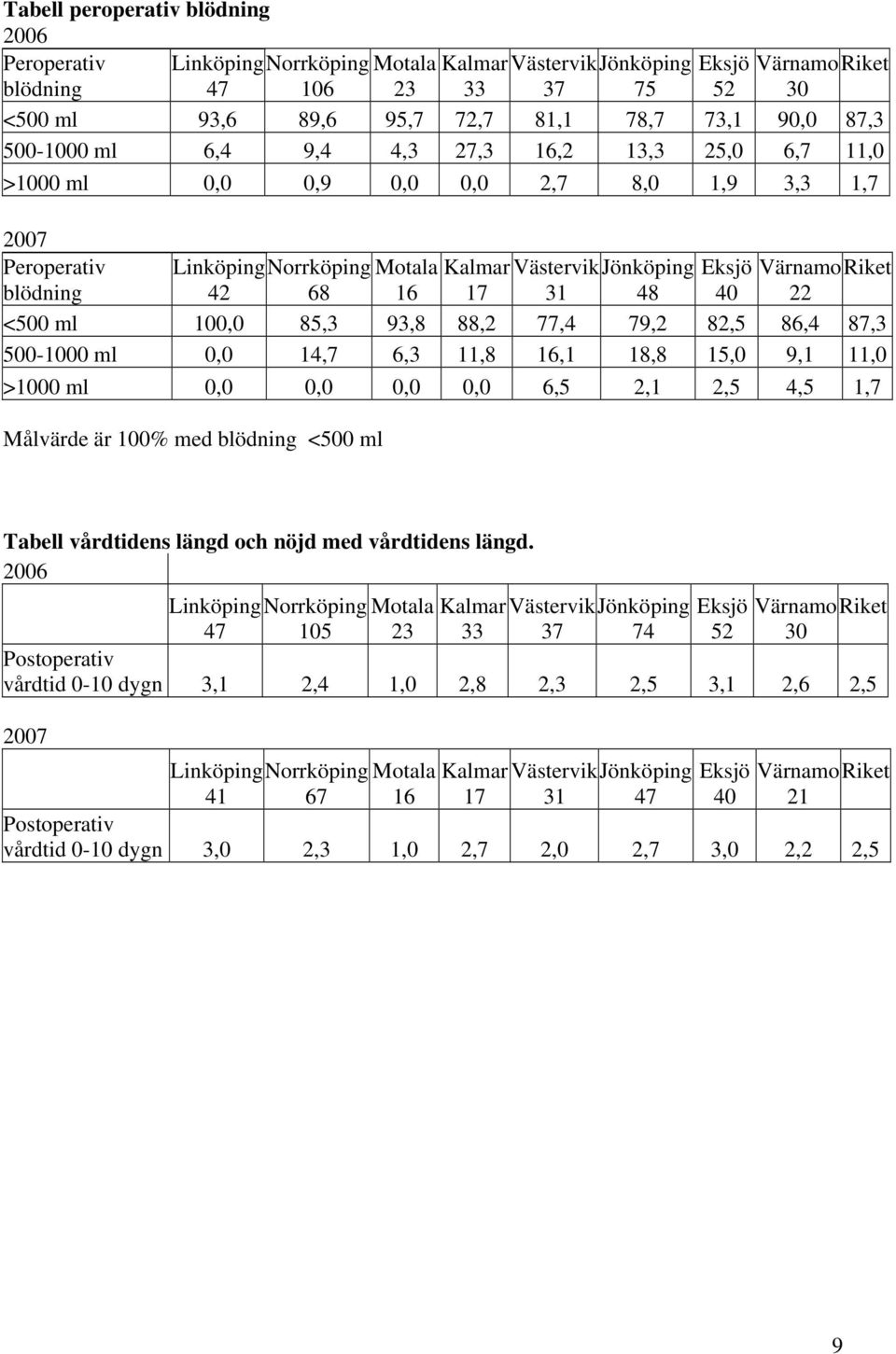 500-1000 ml 0,0 14,7 6,3 11,8 16,1 18,8 15,0 9,1 11,0 >1000 ml 0,0 0,0 0,0 0,0 6,5 2,1 2,5 4,5 1,7 Målvärde är 100% med blödning <500 ml Tabell vårdtidens längd och nöjd med vårdtidens längd.