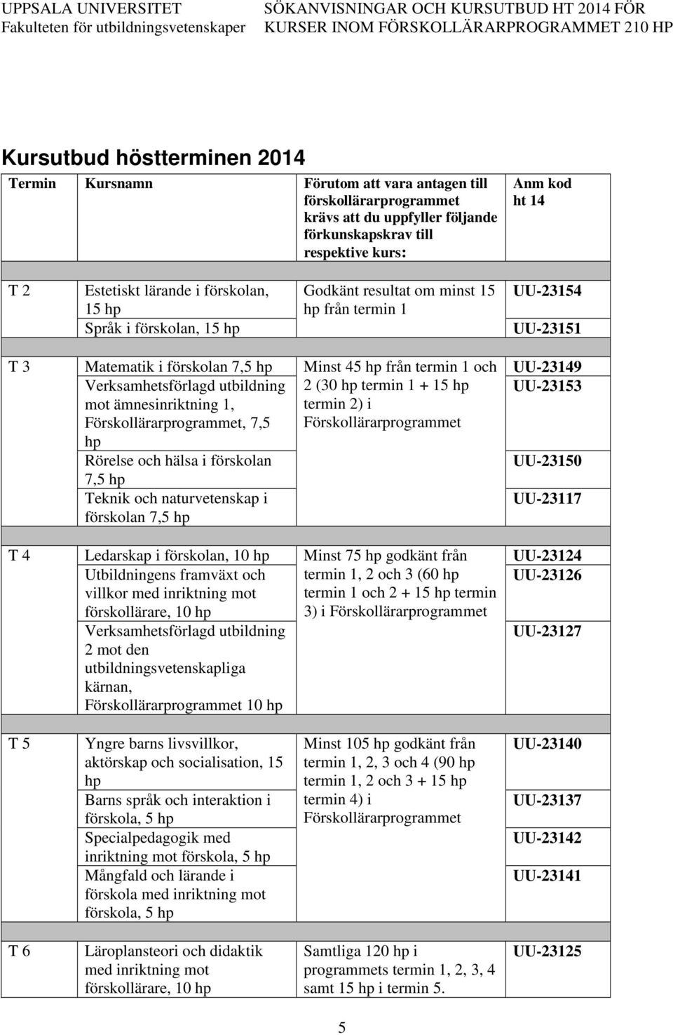 Förskollärarprogrammet, 7,5 Minst 45 från termin 1 och 2 (30 termin 1 + 15 termin 2) i Förskollärarprogrammet Rörelse och hälsa i förskolan 7,5 Teknik och naturvetenskap i förskolan 7,5 T 4 Ledarskap