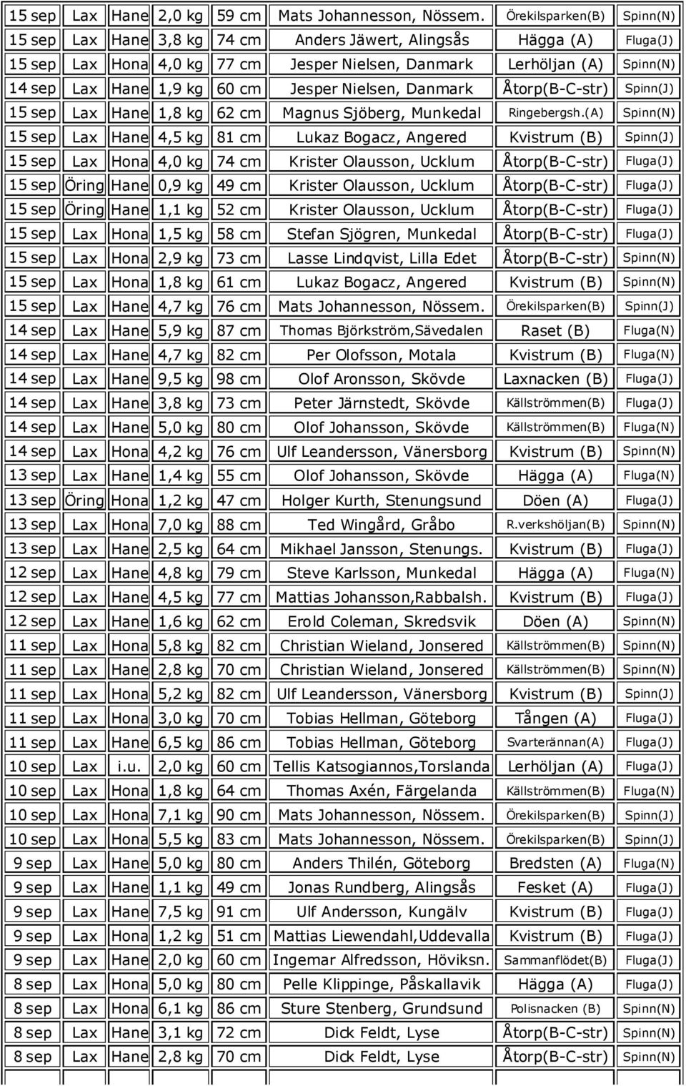 cm Jesper Nielsen, Danmark Åtorp(B-C-str) Spinn(J) 15 sep Lax Hane 1,8 kg 62 cm Magnus Sjöberg, Munkedal Ringebergsh.