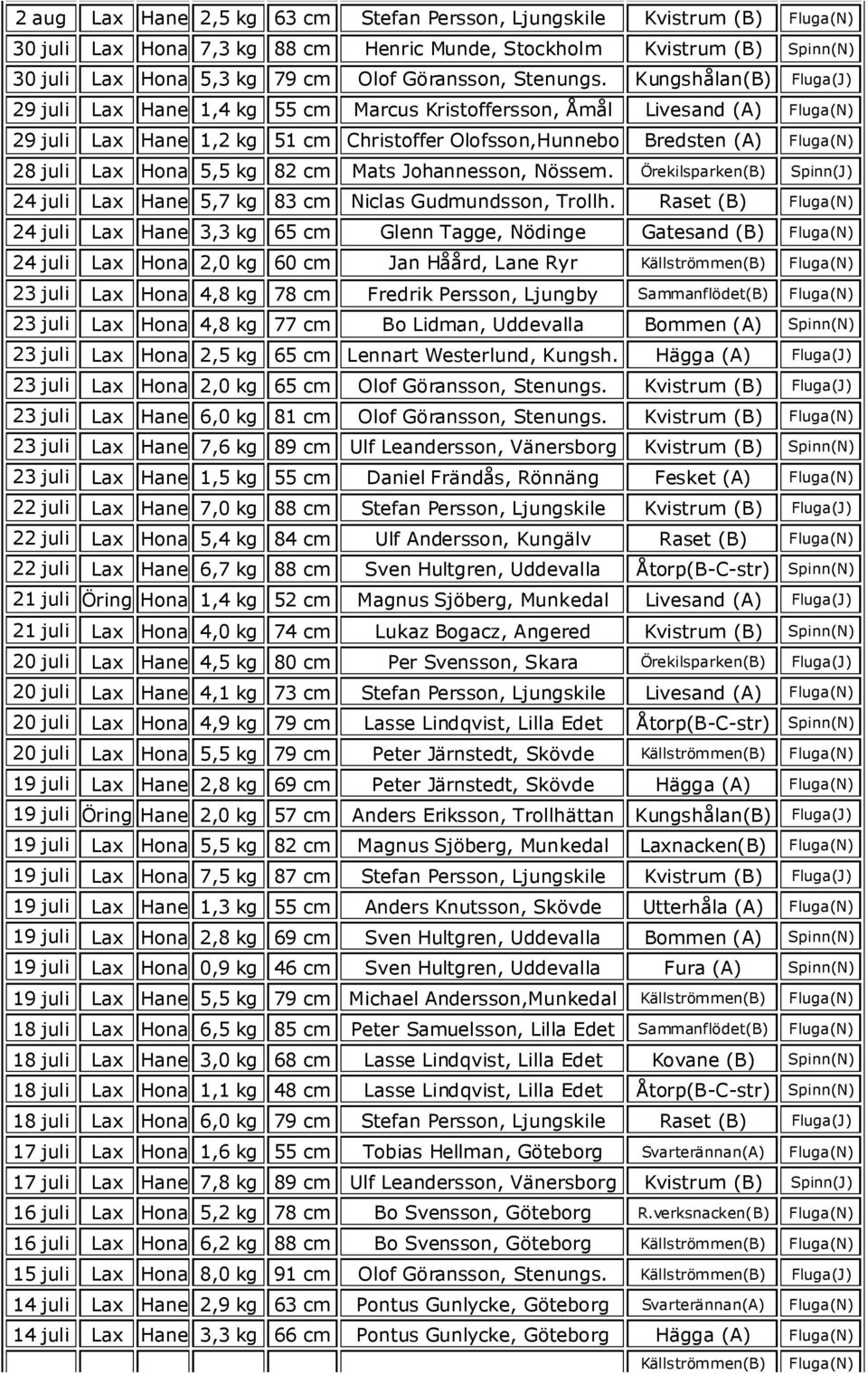 Kungshålan(B) Fluga(J) 29 juli Lax Hane 1,4 kg 55 cm Marcus Kristoffersson, Åmål Livesand (A) Fluga(N) 29 juli Lax Hane 1,2 kg 51 cm Christoffer Olofsson,Hunnebo Bredsten (A) Fluga(N) 28 juli Lax